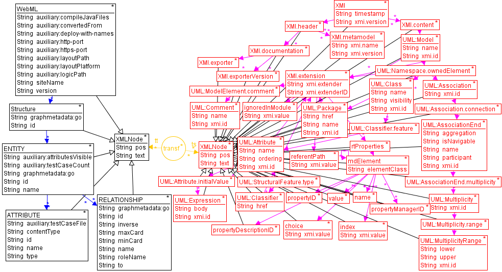 figures/type-graph-xmi2webml.png